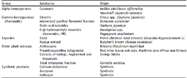 Tab. 1.1.4 Classification of the main venoactive drugs (VAD) 52    