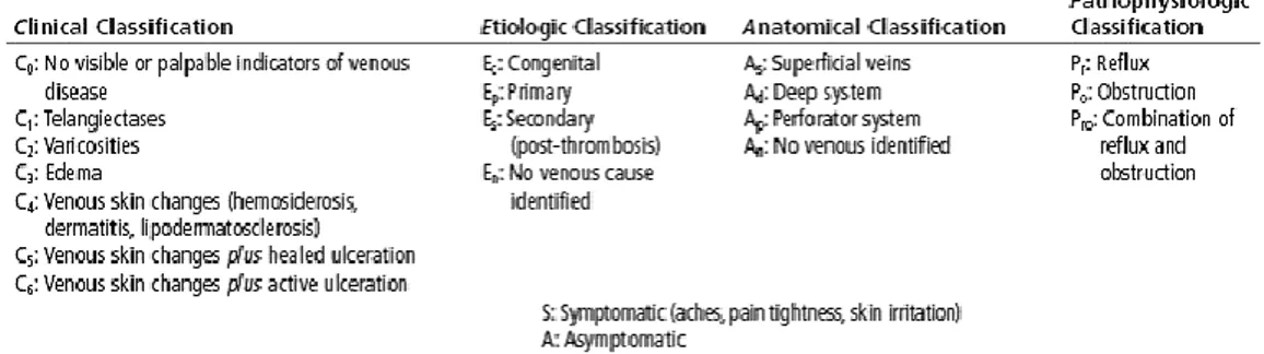 Tab. 1.1.2 The complete clinical, etiologic, anatomical and pathophysiologic (CEAP) classification of the  CVeD