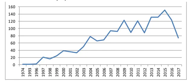 Table  2.3 :  Trend  of  IC articles  per year 