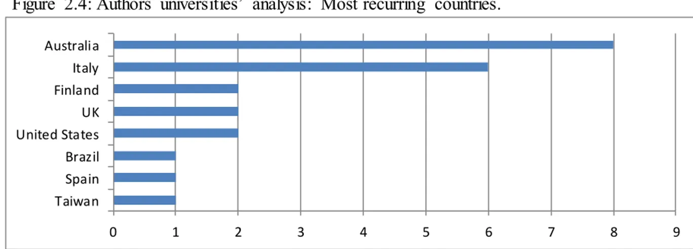 Figure  2.4: Authors  universities‘  analysis:  Most recurring  countries. 