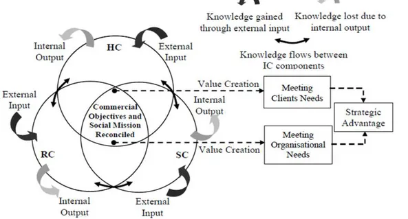 Figure  2.6: The  IC-framework  for  NPOs (Kong and Prior,  2008) 