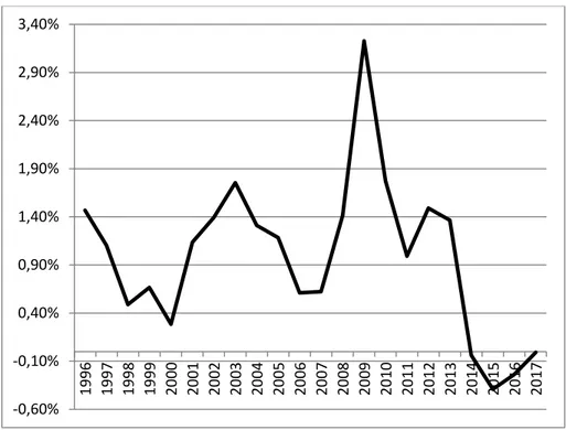 Figure 5. Annual logarithmic differences of Euro Area Capital Intensity  Sources: AMECO - Annual macro-economic database – European Commission 