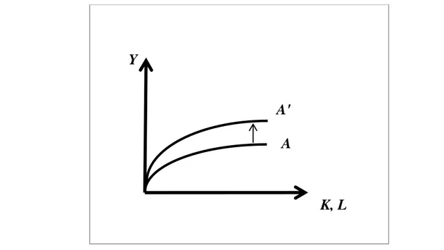 Figure 12. Productivity Function shift after an increase in  technological progress  