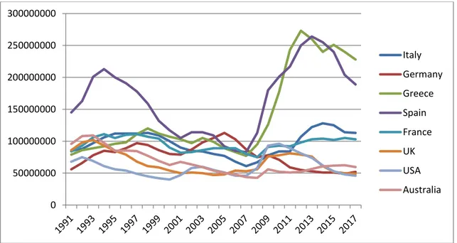 Figure 14. Unemployment Rates 