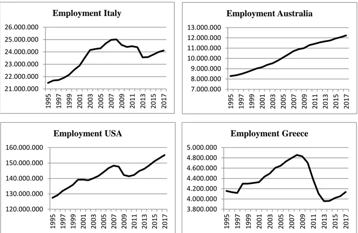 Figure  15  collects  all  the  employment  trends  of  the  countries  considered  in  a  period  between 1995 and 2017, so including a prevision