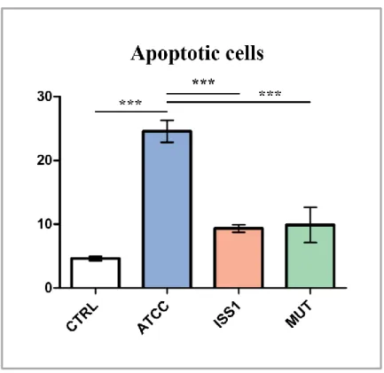 Fig.  6.2  Histograms  of  percentage  of  AnxV-PI  positive  cells  calculated  after  72  hours  from  lysate administration in total cells