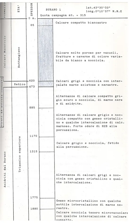 Figura 3 Log stratigrafico del sondaggio BURANO 1 effettuato nel 1956 dall'Agip (Casiraghi, 1987) 