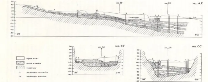 Figura 11 Profilo longitudinale e sezioni dell'acquifero alluvionale del Fiume Foglia (Elmi et al., 1983) 