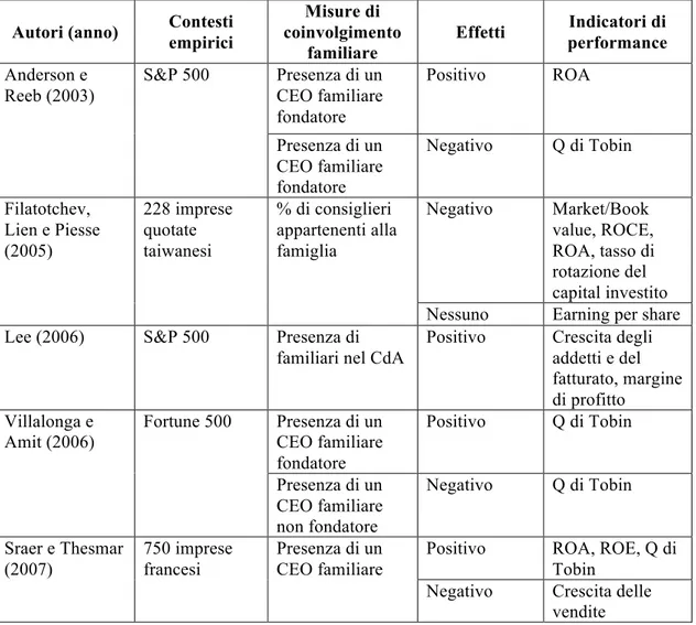 Tabella 3.2. Breve riassunto degli studi empirici in relazione agli effetti del coinvolgimento  familiare nelle grandi imprese quotate e nelle piccole imprese