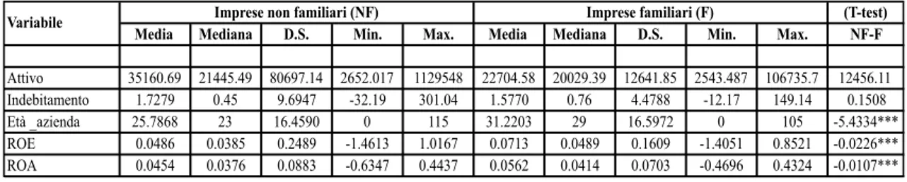 Tabella 4.2. Statistiche descrittive 2007-2014 (sotto campioni)  