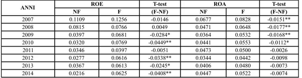 Tabella 4.3. T-test performance per singoli anni (campione completo)   T-test T-test NF F (F-NF) NF F (F-NF) 2007 0.1109 0.1256 -0.0146 0.0677 0.0828 -0.0151** 2008 0.0815 0.0766 0.0049 0.0471 0.0648 -0.0177** 2009 0.0397 0.0681 -0.0284* 0.0364 0.0532 -0.0