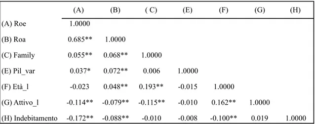 Tabella 4.5. Matrice di correlazione relativa all’ipotesi H1  