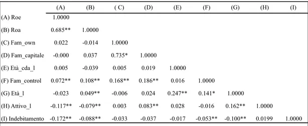 Tabella 4.6. Matrice di correlazione relativa all’ipotesi H2 