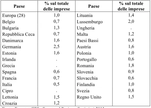Tabella 1.3. - Peso delle medie imprese dei settori non finanziari in Europa (2013)   