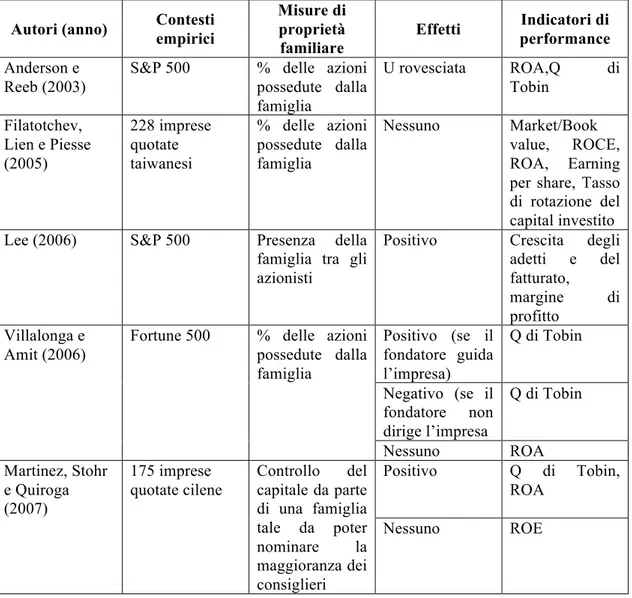 Tabella 3.1. Breve riassunto degli studi empirici in relazione agli effetti della proprietà  familiare nelle grandi imprese quotate e nelle piccole imprese