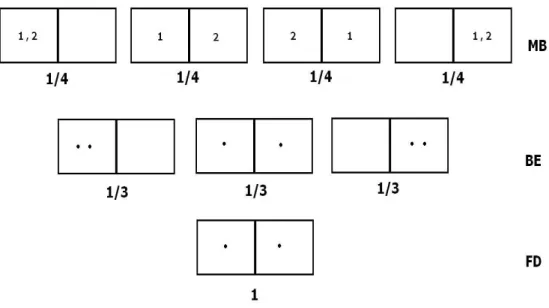 Figura 4. Analisi delle disposizioni di due particelle in due scatole secondo le statistiche MB, BE e  FD, rispettivamente secondo le configurazioni e gli occupation numbers