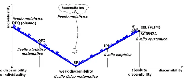 Figura 9: Principali criteri e posizioni di individualità e discernibilità lungo l’“azzurro” fiume  quantistico