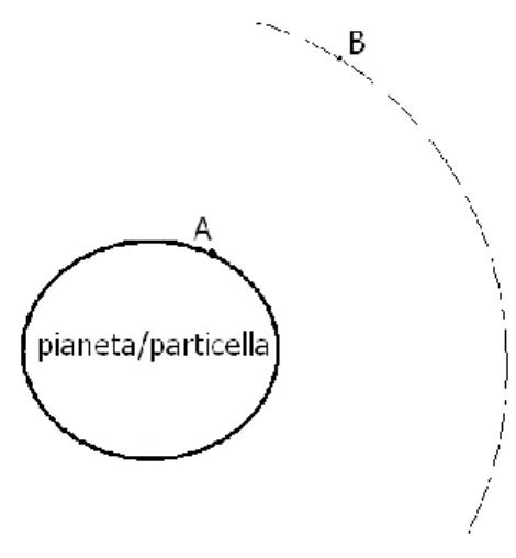 Figura 10: Rappresentazione grafica del lancio di un “satellite” in maniera tale da non risentire  delle interazioni gravitazionali prodotte dal pianeta