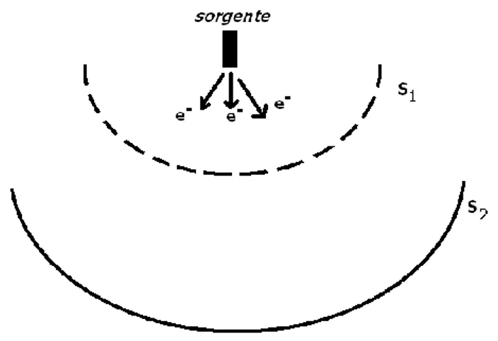 Figura 1: Illustrazione dell’esperimento di risultato negativo. 
