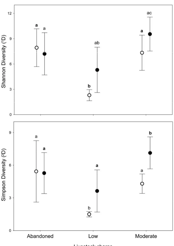 Figure 2. Alpha diversity using Hill numbers of dung beetles for different grazing intensity levels  (abandoned,  low  and  moderate)  in  sub-mountainous  landscapes  of  Central  Italy