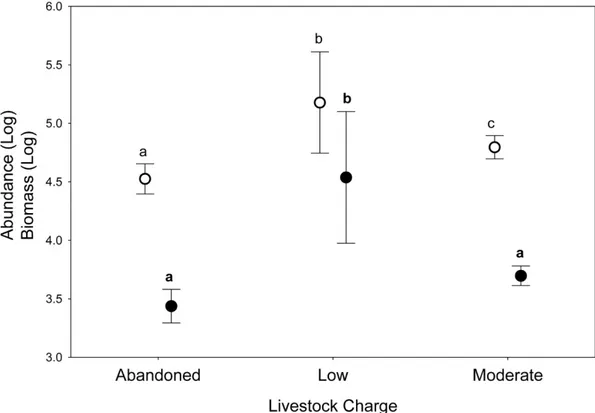 Figure 3. Dung beetle total biomass (empty dots) and abundance (black dots) for different grazing  intensity levels (abandoned, low and moderate) in sub-mountainous landscapes of Central Italy