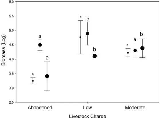 Figure 4. Dung beetle biomass distribution within different biomass classes for different grazing  intensity levels (abandoned, low and moderate) in sub-mountainous landscapes of Central Italy