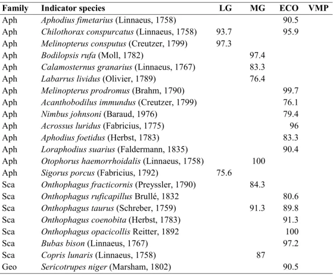 Table  1:  Dung  beetle  indicators  of  different  livestock  grazing  management  approaches