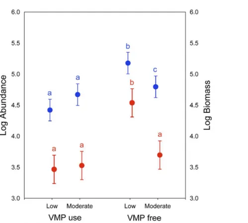 Figure 2: Dung beetle biomass (blue) and abundance (red) for different grazing intensity levels  (low  and  moderate)  and  Veterinary  Medical  Products  use  (VMP  use  and  VMP  free)  in   sub-mountainous landscapes of Central Italy