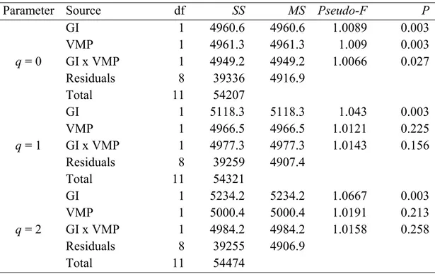 Table 2: Species compositional similitude among assemblages at different q values. The q values  (0,  1  and  2)  indicate  the  value  by  which  multiple  community  similarity  matrices  (C q3 )  were 