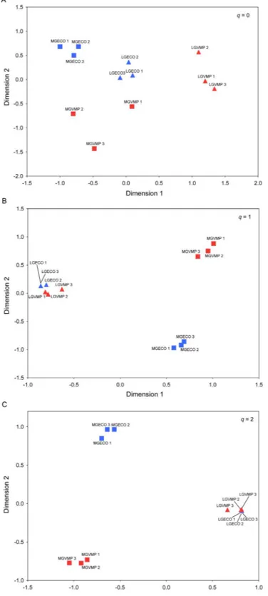 Figure 3: Multiple community similarity using Non-Metric Multidimensional Scaling (NMDS)  ordination: A) generalised Sørensen index (C 0N ): average proportion of shared species in each 