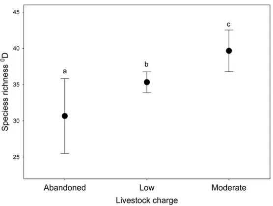 Figure 1. Species richness ( 0 D) of dung beetles for different grazing intensity levels (abandoned, 