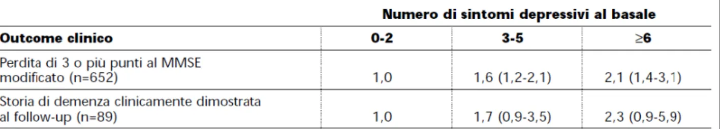 Tabella 2.2: Sintomi depressivi e outcome clinico 