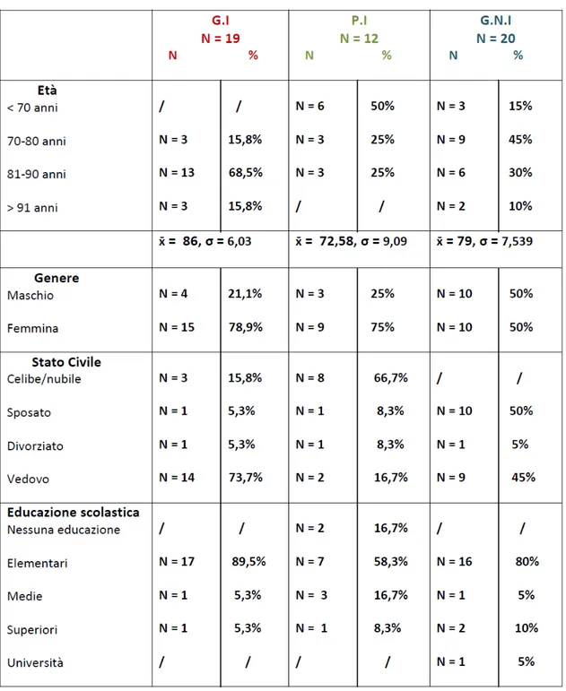 Tabella  3.1a:  Caratteristiche  epidemiologiche  dei  campioni  geriatrico  (G.I),  psichiatrico  (P.I)  e  controllo G.N.I) 