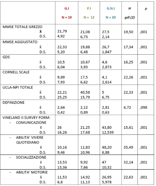 Tabella  3.2.1a:  Punteggi  medi  per  tipo  di  prove  nei  gruppi  geriatrico  (G.I),  psichiatrico  (P.I)  e  controllo (G.N.I) rispetto alla variabile gruppo 