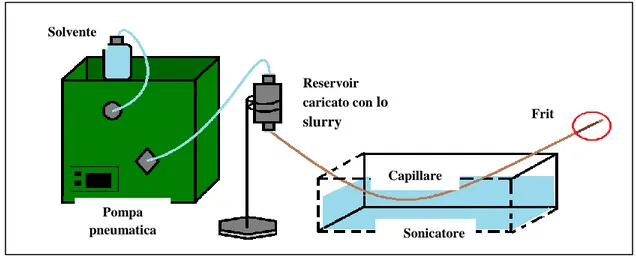 Figura 10. Rappresentazione schematica dell’apparato per l’impaccamento con tecnica dello Slurry Packing