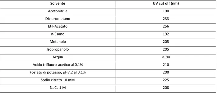 Tabella 2. Tipici cut-off di alcuni dei più comuni solventi organici in HPLC. 