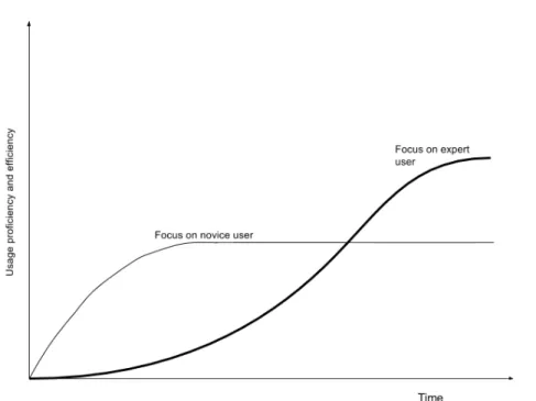 Figure 1.1: Learning curves: a system with fast growing learning curve, can be successful among novice users, but possibly suffers in terms of efficiency over time, limiting it to a certain extent; systems with slow growing curve, require more time to be u