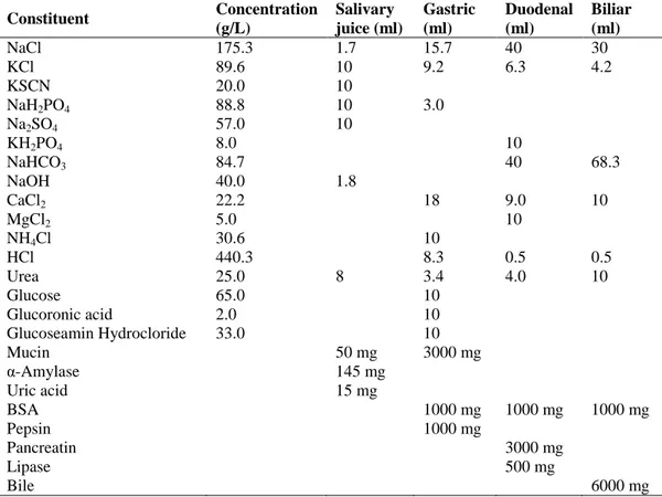 Table 4 shows the digestive juices and their relevant concentrations used to simulate a complete  digestion (oral + gastric + intestinal)