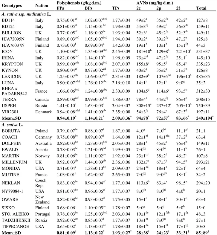 Table 5. Content of    polyphenols and AVNs in 30 oat cultivars. 