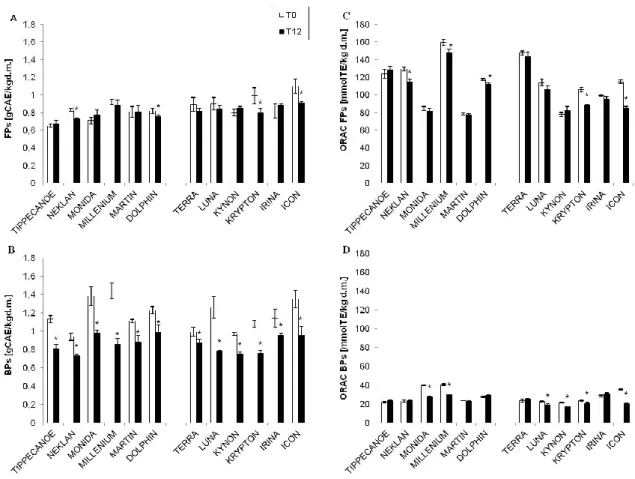 Figure 7. Changes of free (FP, A) and bound (BP, B) phenol contents and their antioxidant capacities, 