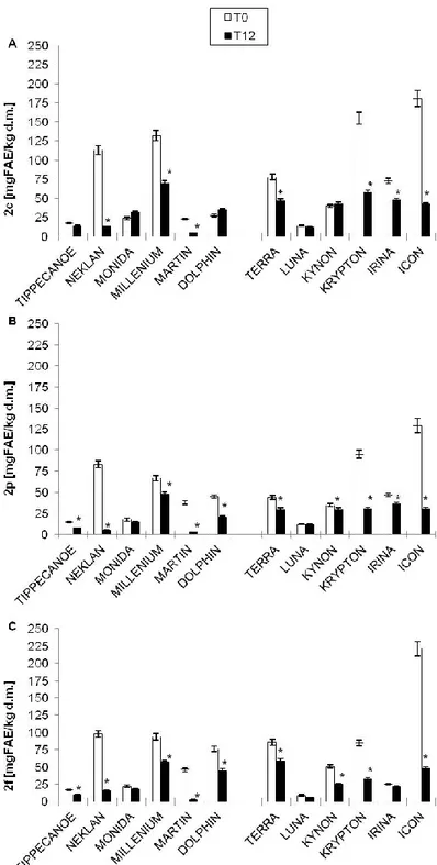 Figure 8. Changes of the three main avenanthramide (AVN 2c, 2p, 2f) contents, at time zero (T0) and 