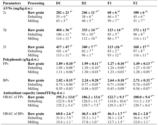 Table 6. Effect of mechanical processing on antioxidant levels. 