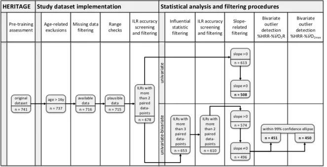 Figure  1.  Flowchart  illustrating  the  number  of  subjects  (n)  retained  after  each  step  of  the  screening  and  filtering procedures applied to the original HERITAGE Family Study dataset