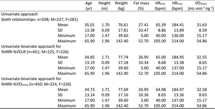 Table 1. Baseline characteristics of the subjects retained after applying the screening and filtering procedures to the  original dataset of the HERITAGE Family Study
