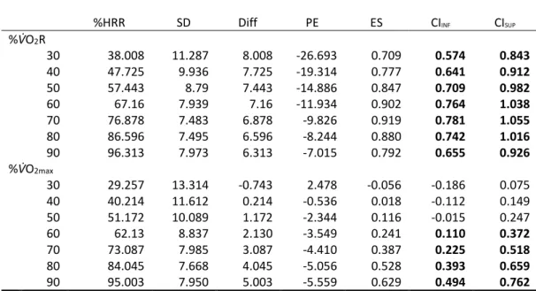Table  3.  %HRRs  calculated  averaging  the  predicted  %HRR  resulting  from  each  individual  linear 