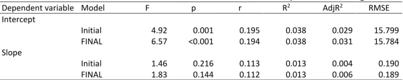 Table 3 shows the goodness of fit and summary statistics of the initial (i.e., the model with all the predictors  entered) and FINAL model (i.e., the model with the highest adjusted R 2 ) of the two MLRs performed with 