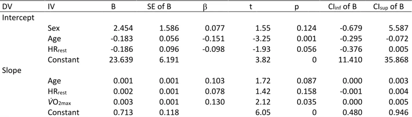 Table 4. Regression coefficients of the final models of the two multiple linear robust regressions