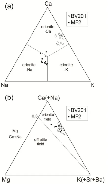 Figure 6. Ca-Na-K (a) and Ca(+Na)-Mg-K(+Sr+Ba) (b) ternary compositional plots of the studied erionite 