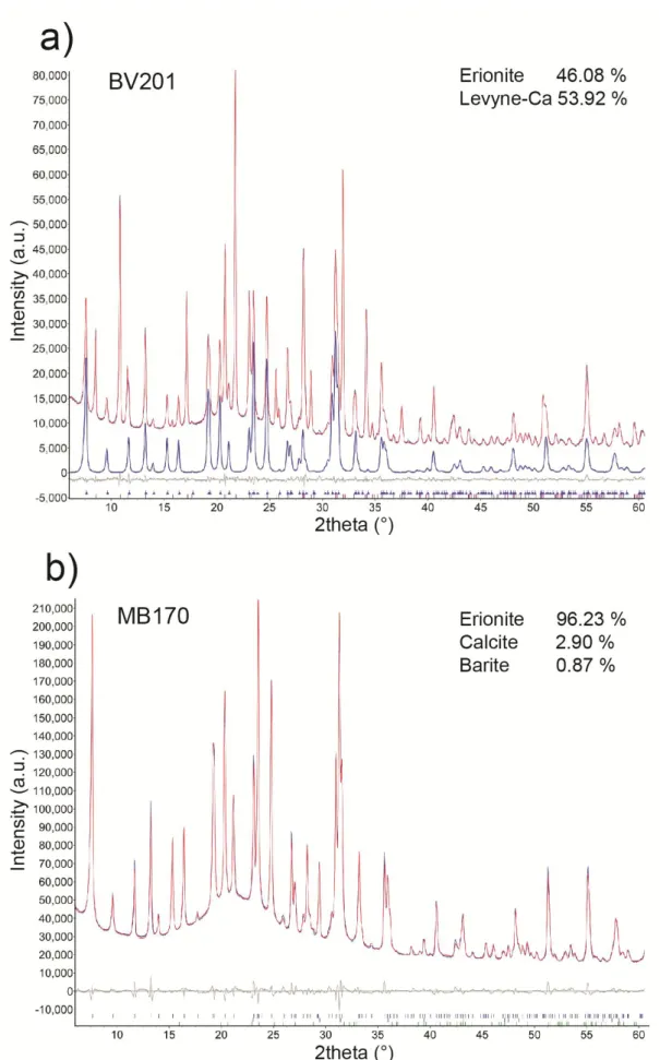 Figure 2. Rietveld plots of samples a) BV201 b) MB170. Blue dotted line: experimental pattern; red con-