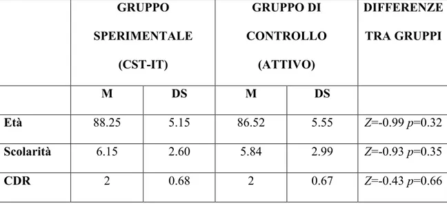 Tabella 1. Caratteristiche descrittive (M e DS) dei due gruppi (sperimentale, CST- CST-IT  e  di  controllo)  alla  baseline  per  le  variabili  età,  scolarità  e  Clinical  Dementia  Rating Scale (CDR)